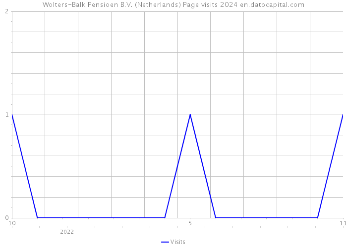 Wolters-Balk Pensioen B.V. (Netherlands) Page visits 2024 