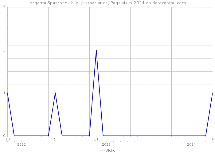 Argenta Spaarbank N.V. (Netherlands) Page visits 2024 