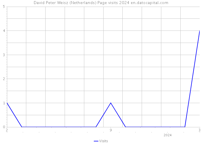 David Peter Weisz (Netherlands) Page visits 2024 
