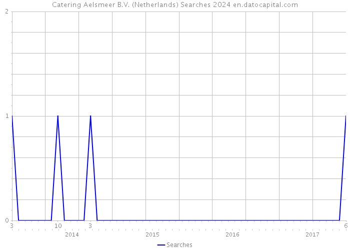 Catering Aelsmeer B.V. (Netherlands) Searches 2024 