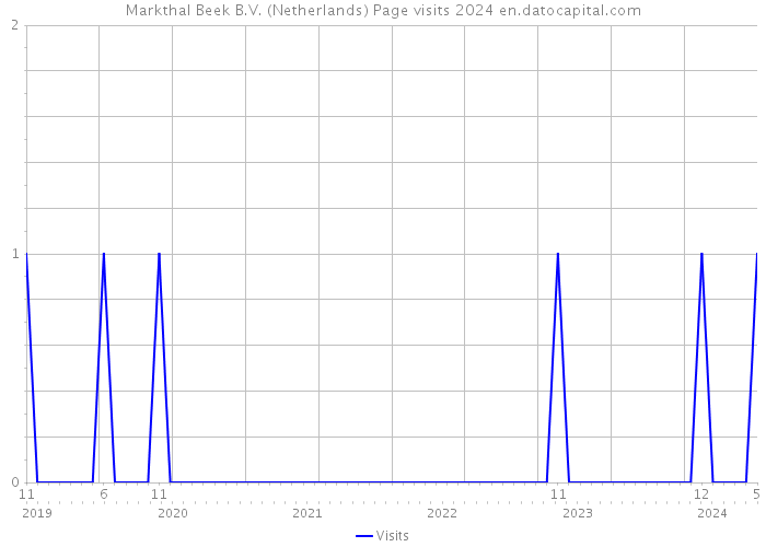 Markthal Beek B.V. (Netherlands) Page visits 2024 