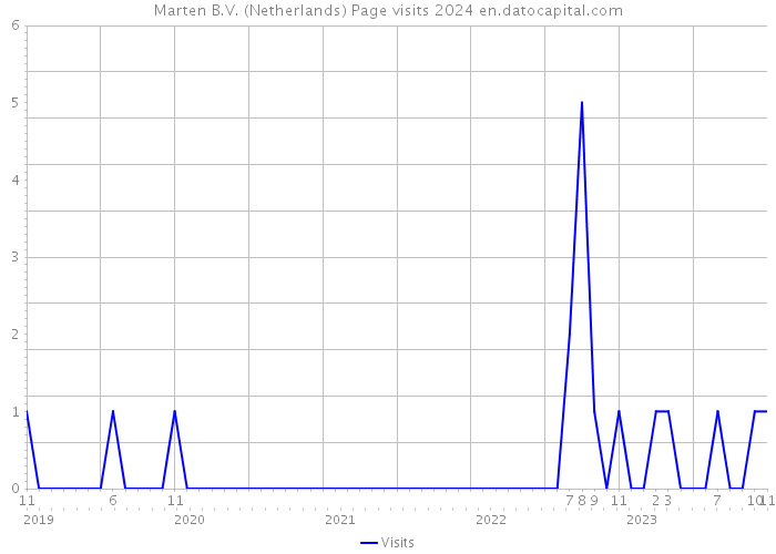 Marten B.V. (Netherlands) Page visits 2024 