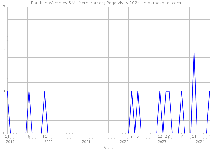 Planken Wammes B.V. (Netherlands) Page visits 2024 