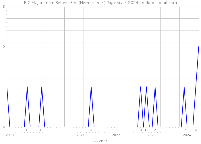 F.G.M. Jonkman Beheer B.V. (Netherlands) Page visits 2024 
