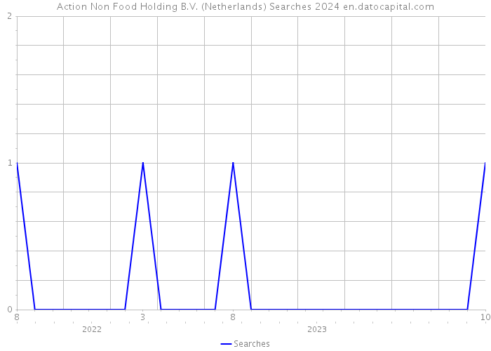 Action Non Food Holding B.V. (Netherlands) Searches 2024 