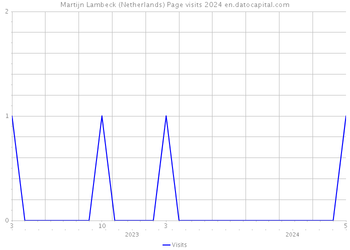 Martijn Lambeck (Netherlands) Page visits 2024 