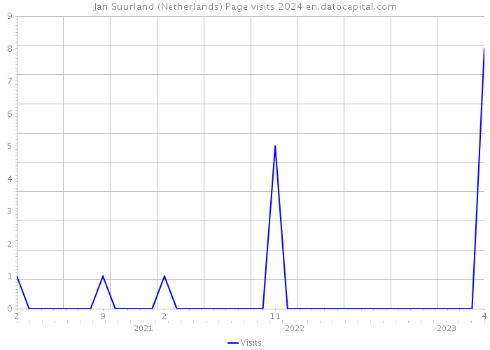 Jan Suurland (Netherlands) Page visits 2024 