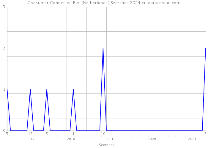Consumer Connected B.V. (Netherlands) Searches 2024 