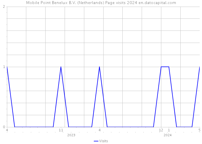 Mobile Point Benelux B.V. (Netherlands) Page visits 2024 