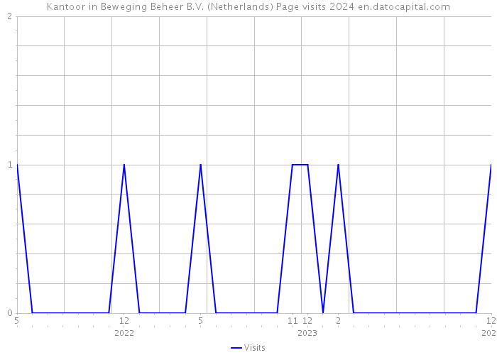 Kantoor in Beweging Beheer B.V. (Netherlands) Page visits 2024 