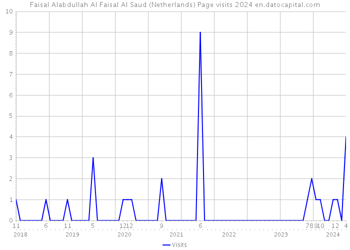 Faisal Alabdullah Al Faisal Al Saud (Netherlands) Page visits 2024 