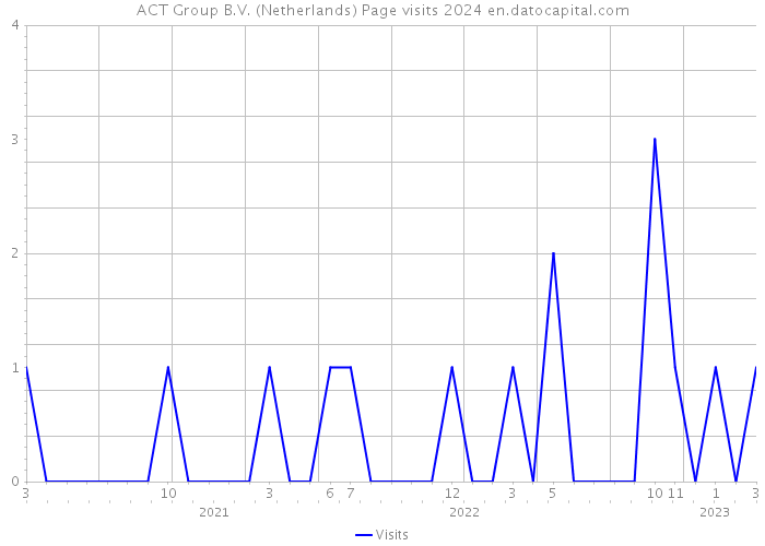 ACT Group B.V. (Netherlands) Page visits 2024 
