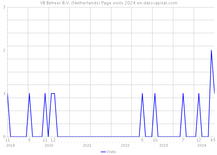 VB Beheer B.V. (Netherlands) Page visits 2024 