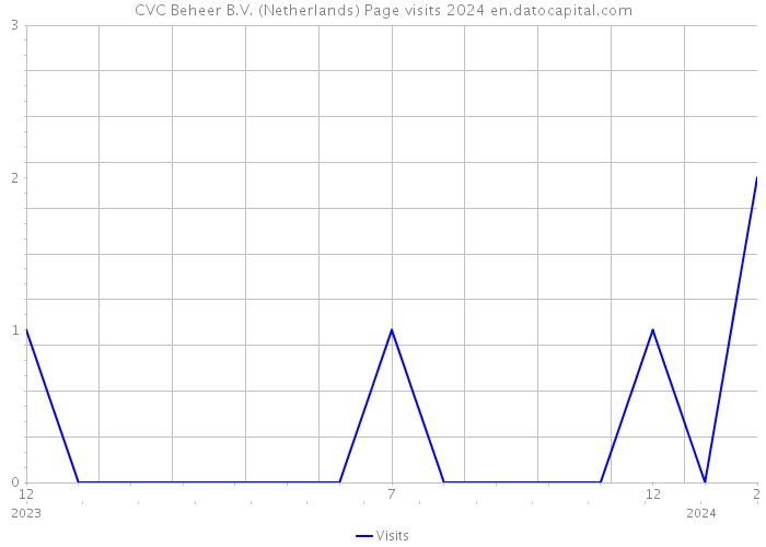CVC Beheer B.V. (Netherlands) Page visits 2024 
