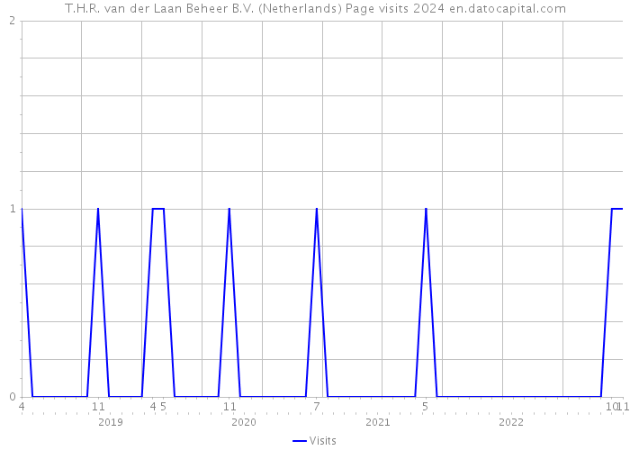 T.H.R. van der Laan Beheer B.V. (Netherlands) Page visits 2024 