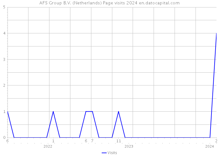 AFS Group B.V. (Netherlands) Page visits 2024 