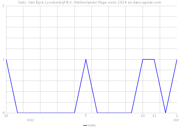 Gebr. Van Eijck Loonbedrijf B.V. (Netherlands) Page visits 2024 