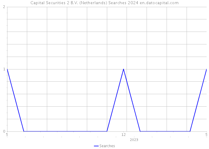Capital Securities 2 B.V. (Netherlands) Searches 2024 