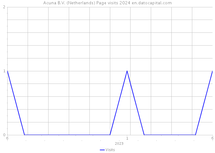 Acuna B.V. (Netherlands) Page visits 2024 