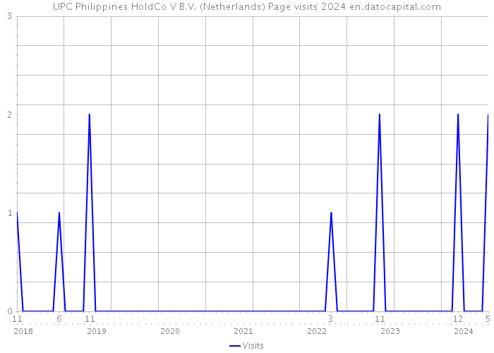 UPC Philippines HoldCo V B.V. (Netherlands) Page visits 2024 