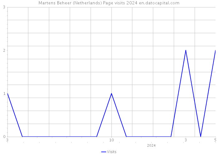 Martens Beheer (Netherlands) Page visits 2024 