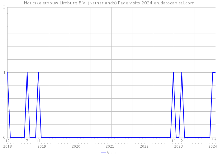 Houtskeletbouw Limburg B.V. (Netherlands) Page visits 2024 