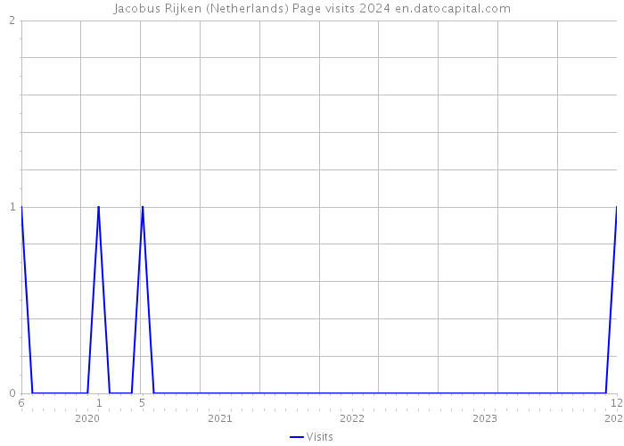 Jacobus Rijken (Netherlands) Page visits 2024 