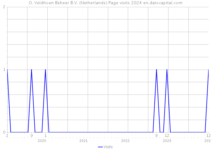 O. Veldhoen Beheer B.V. (Netherlands) Page visits 2024 