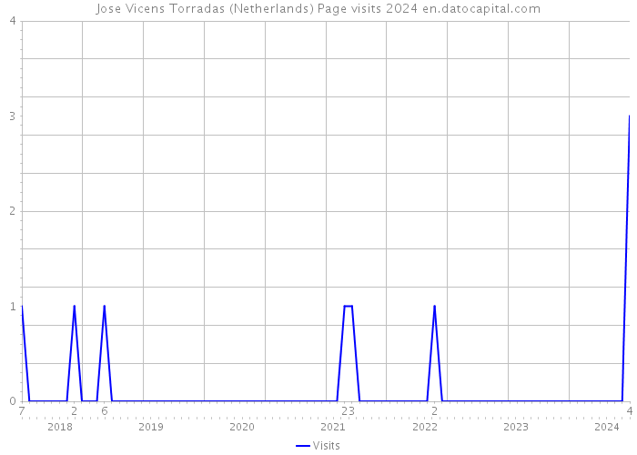 Jose Vicens Torradas (Netherlands) Page visits 2024 