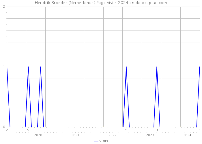 Hendrik Broeder (Netherlands) Page visits 2024 