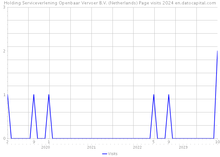 Holding Serviceverlening Openbaar Vervoer B.V. (Netherlands) Page visits 2024 