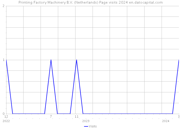 Printing Factory Machinery B.V. (Netherlands) Page visits 2024 