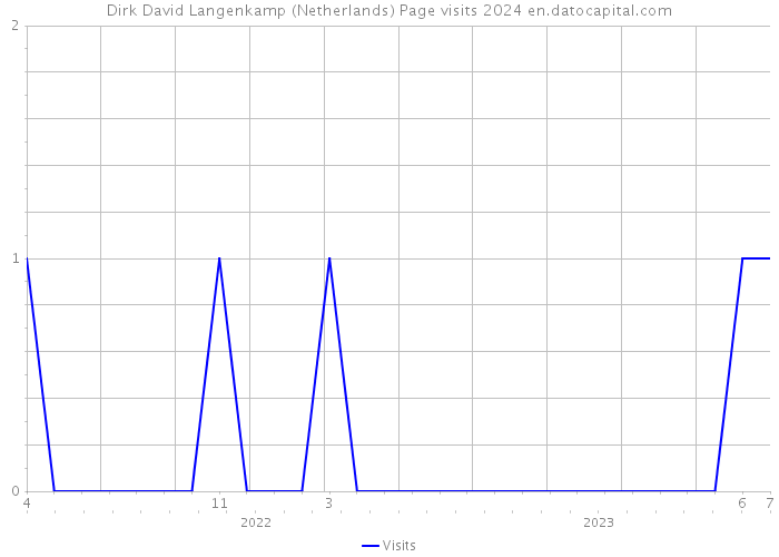 Dirk David Langenkamp (Netherlands) Page visits 2024 