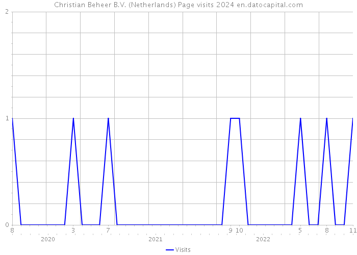 Christian Beheer B.V. (Netherlands) Page visits 2024 