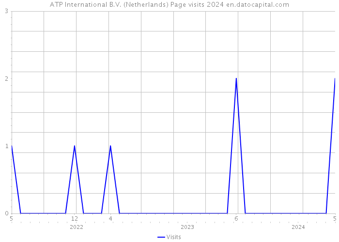 ATP International B.V. (Netherlands) Page visits 2024 