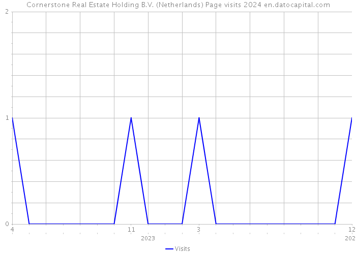 Cornerstone Real Estate Holding B.V. (Netherlands) Page visits 2024 