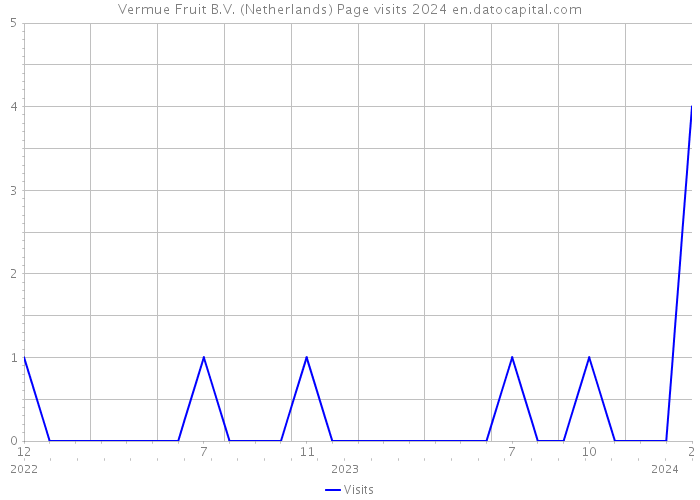 Vermue Fruit B.V. (Netherlands) Page visits 2024 