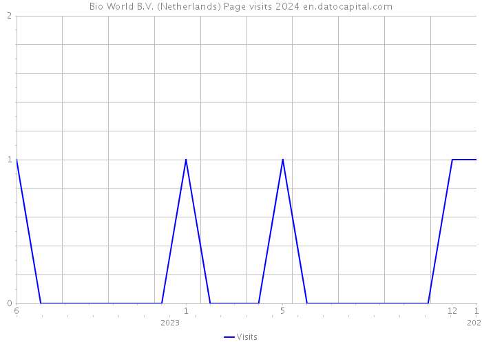 Bio World B.V. (Netherlands) Page visits 2024 