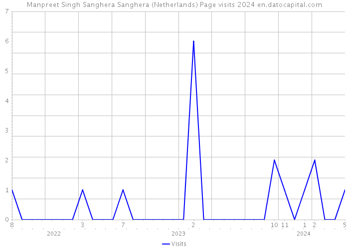Manpreet Singh Sanghera Sanghera (Netherlands) Page visits 2024 