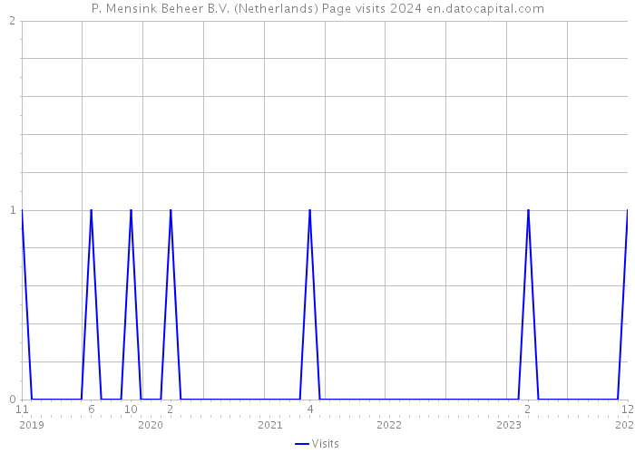 P. Mensink Beheer B.V. (Netherlands) Page visits 2024 