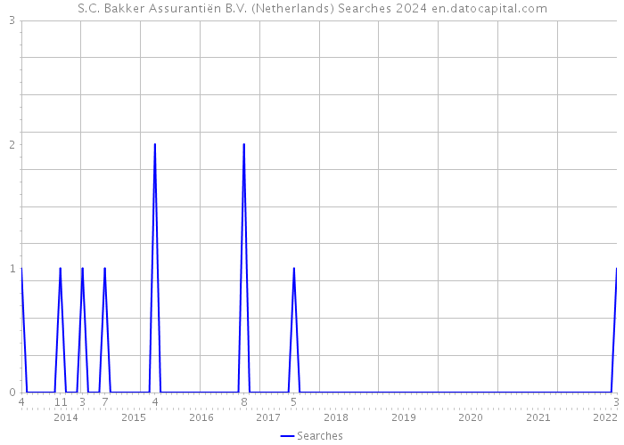 S.C. Bakker Assurantiën B.V. (Netherlands) Searches 2024 