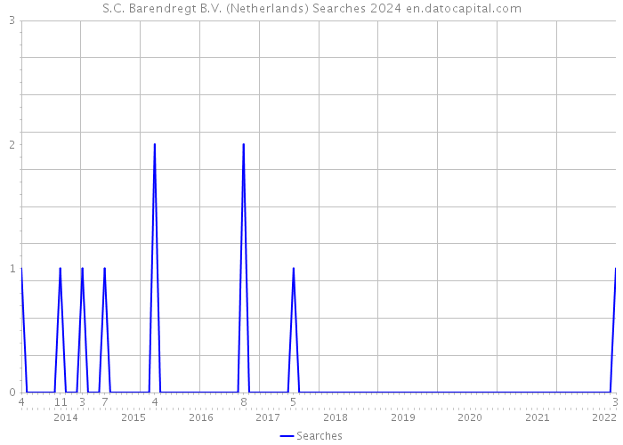 S.C. Barendregt B.V. (Netherlands) Searches 2024 