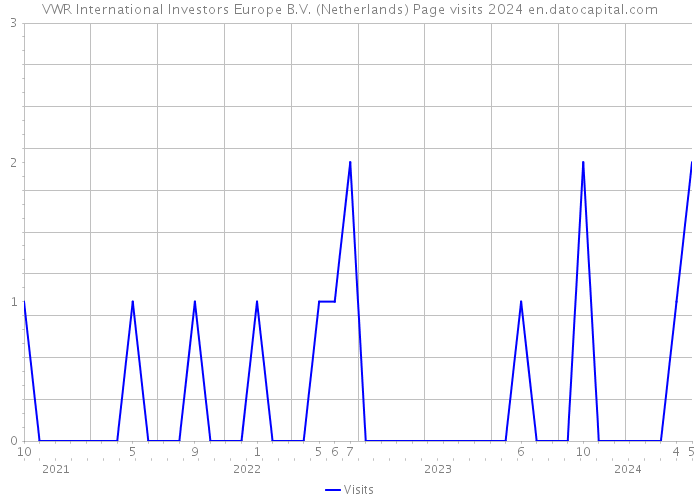 VWR International Investors Europe B.V. (Netherlands) Page visits 2024 