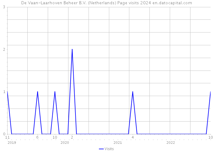 De Vaan-Laarhoven Beheer B.V. (Netherlands) Page visits 2024 