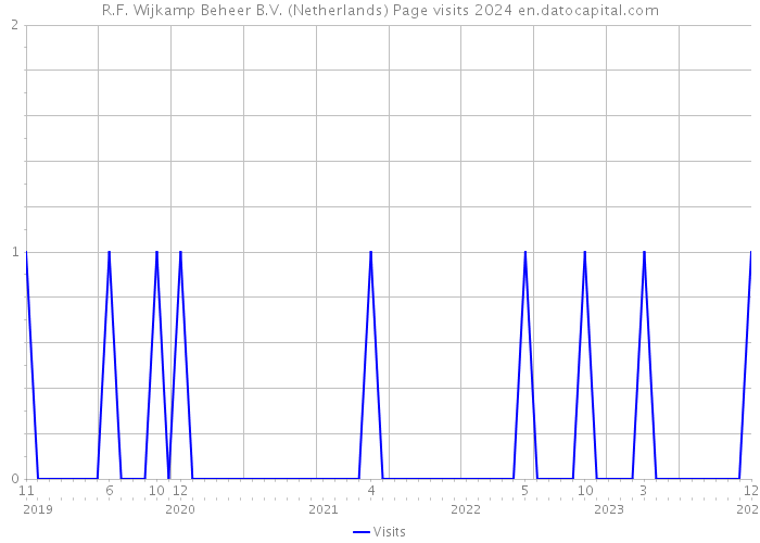 R.F. Wijkamp Beheer B.V. (Netherlands) Page visits 2024 