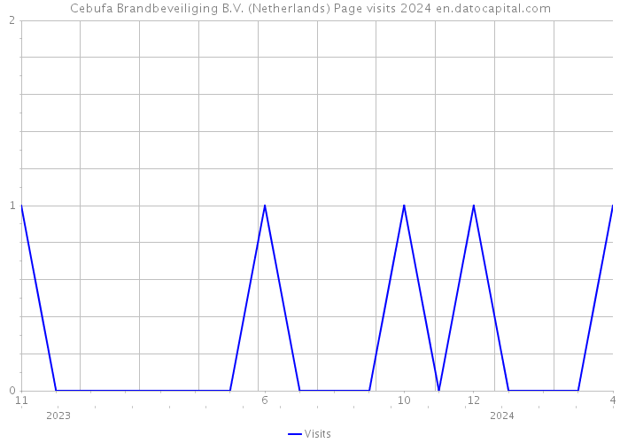 Cebufa Brandbeveiliging B.V. (Netherlands) Page visits 2024 