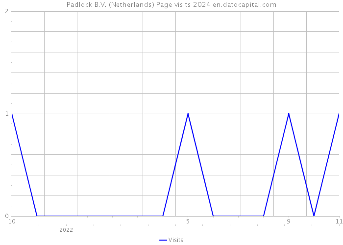 Padlock B.V. (Netherlands) Page visits 2024 
