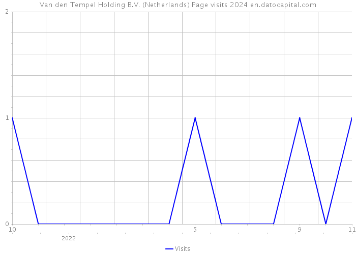 Van den Tempel Holding B.V. (Netherlands) Page visits 2024 