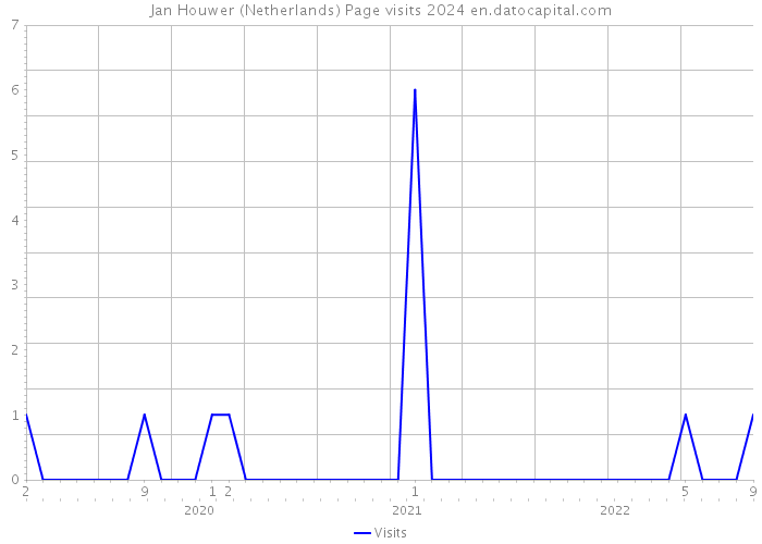 Jan Houwer (Netherlands) Page visits 2024 