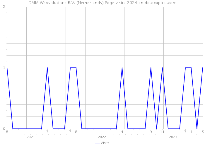 DMM Websolutions B.V. (Netherlands) Page visits 2024 